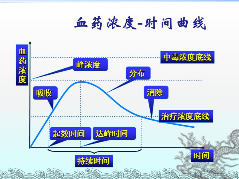 肾功能障碍患者药物剂量调整ppt课件_第3页