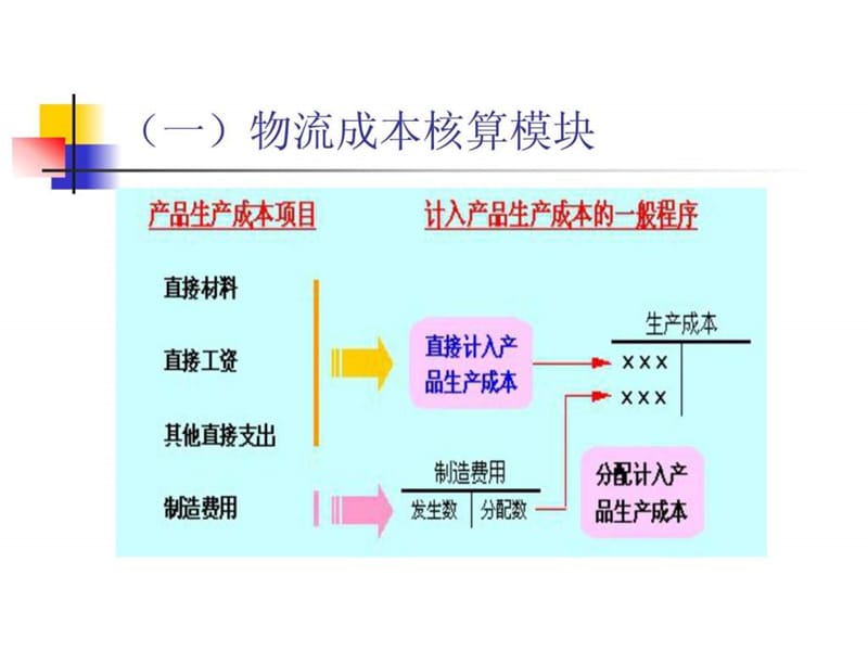 企业物流成本管理的内容、方法和相关理论.ppt_第3页