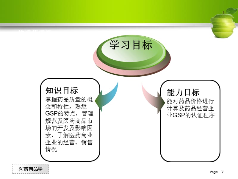 医药商品经营质量管理.ppt_第2页