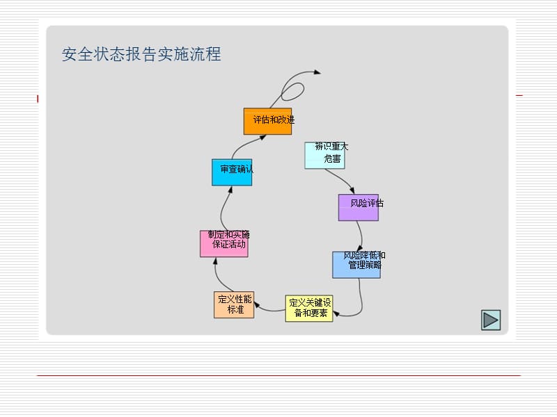 安全管理培训之安全状态报告.ppt_第1页