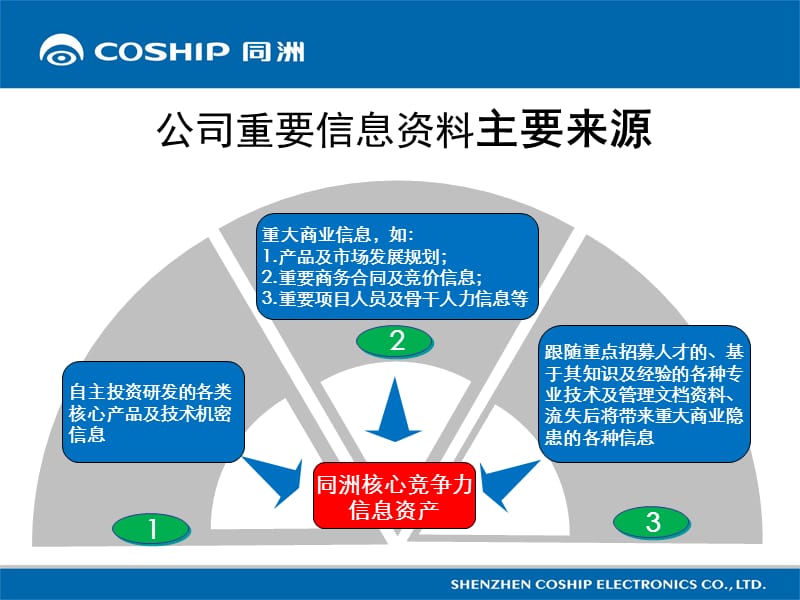 公司公司文档安全风险评估及控制措施.ppt_第3页