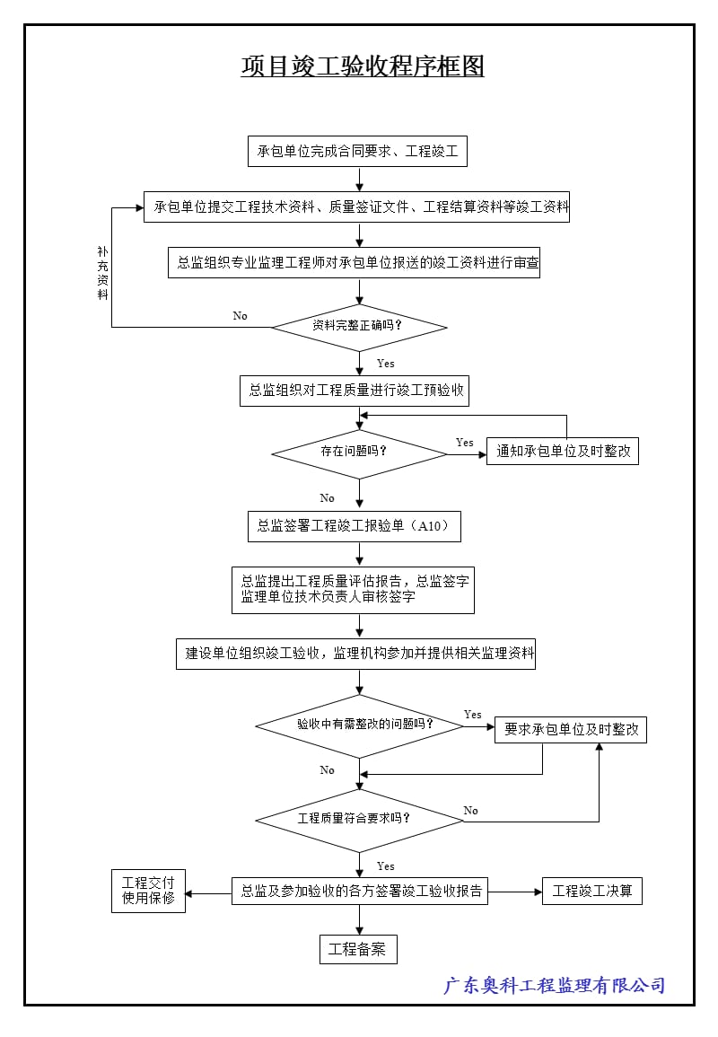 《规范监理速记流程》PPT课件.ppt_第2页