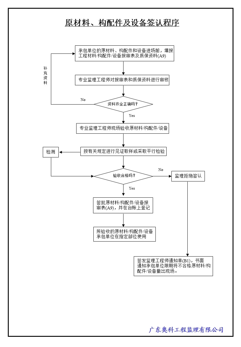 《规范监理速记流程》PPT课件.ppt_第3页