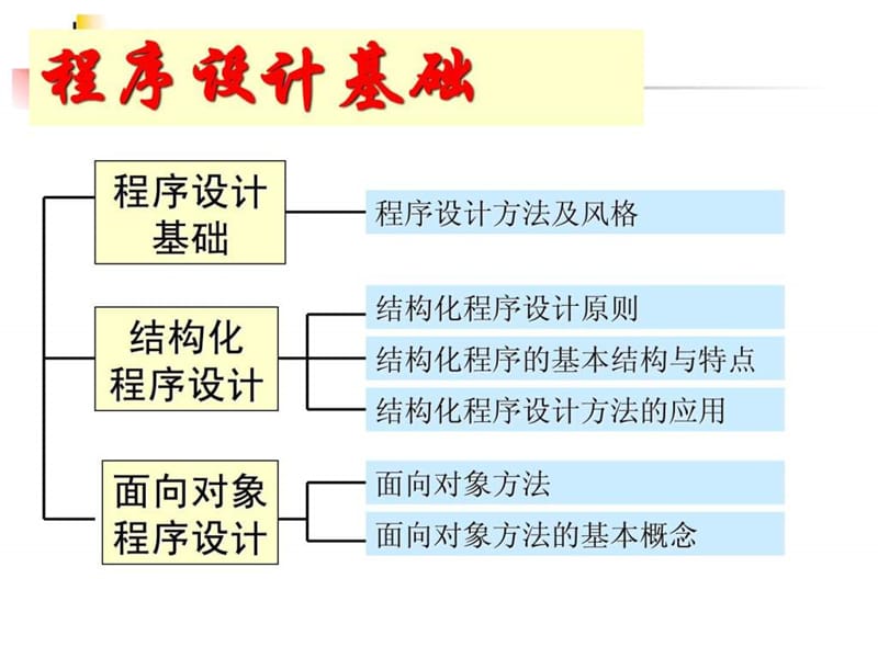 《软件开发技术基础》PPT课件.ppt_第2页