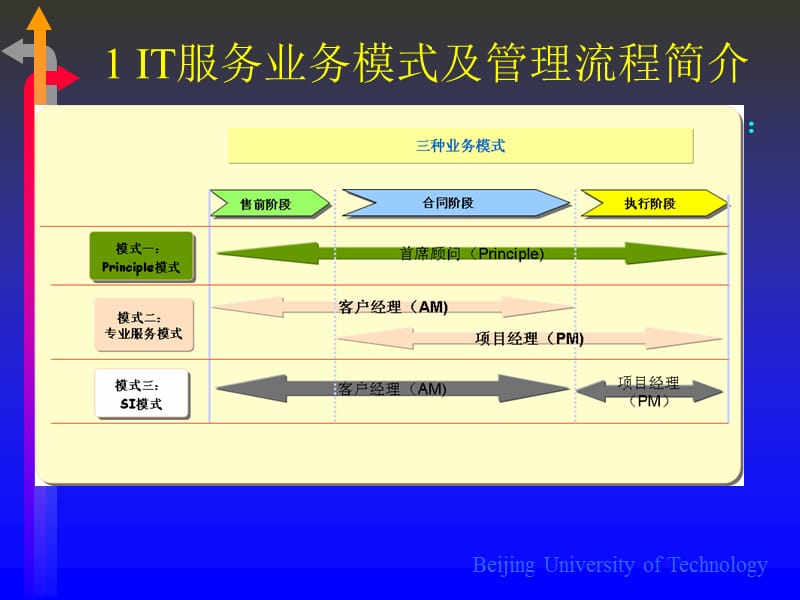 IT服务项目管理实战及案例.ppt_第3页