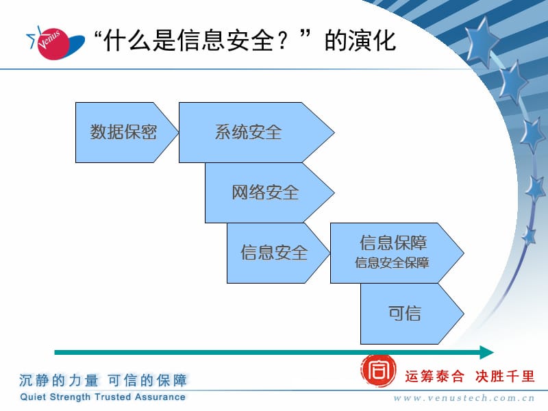 信息安全保障管理平台的构架与技术实现.ppt_第3页