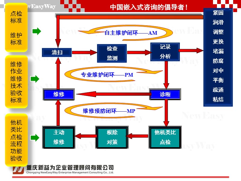 TPM管理咨询-及培训三闭环维保体系新益为企管顾问机构.ppt_第2页