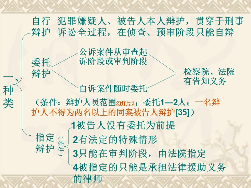 基本制度之辩护与代理.ppt_第2页