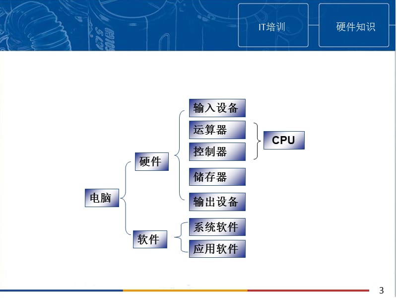 企业新员工IT培训.ppt_第3页