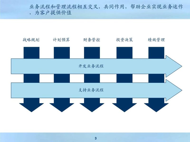 《流程管理经典培训》PPT课件.ppt_第3页