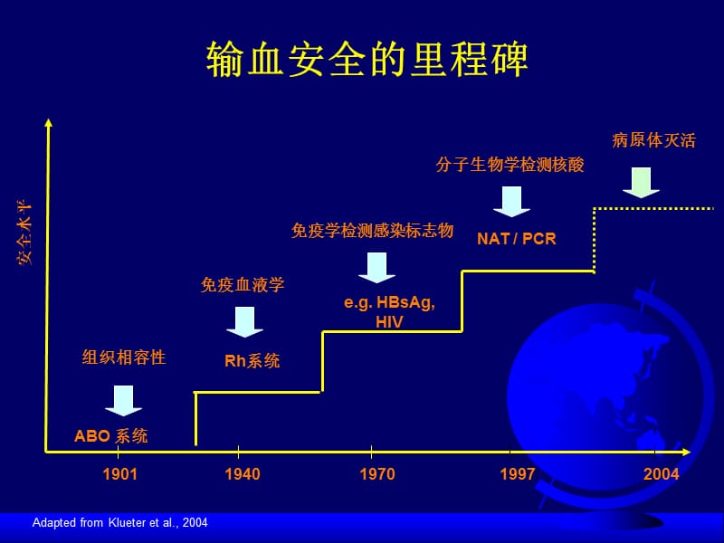 临床输血全面质量管理课件.ppt_第2页