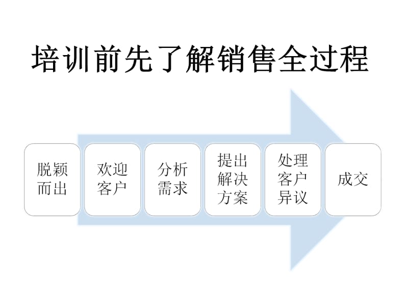 《导客技巧培训》PPT课件.ppt_第2页