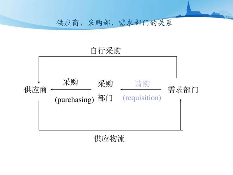 《采购计划管理》PPT课件.ppt_第2页