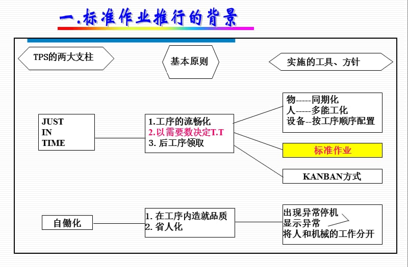 《工作标准化培训》PPT课件.ppt_第3页