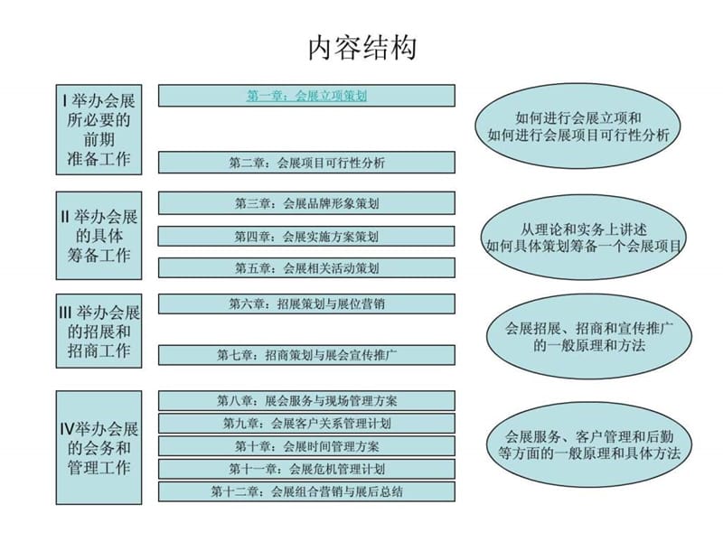 《会展策划与管理》PPT课件.ppt_第2页