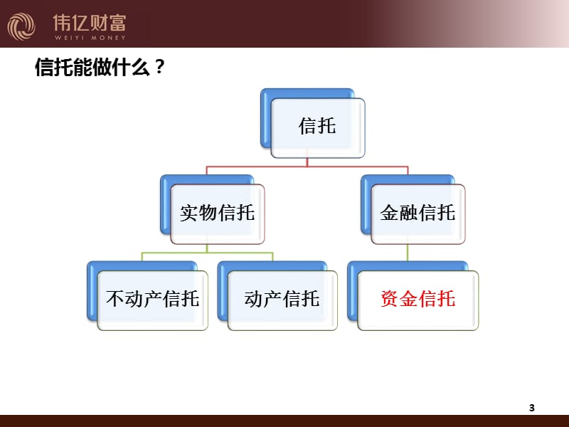 《信托基础知识培训》PPT课件.ppt_第3页