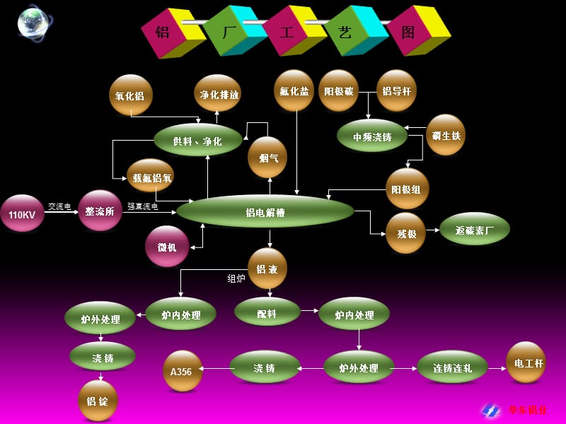 《铝电解技术培训》PPT课件.ppt_第3页