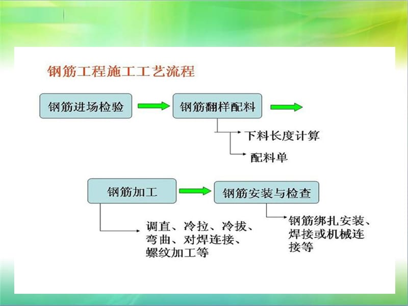 《钢筋工程技术交底》PPT课件.ppt_第2页