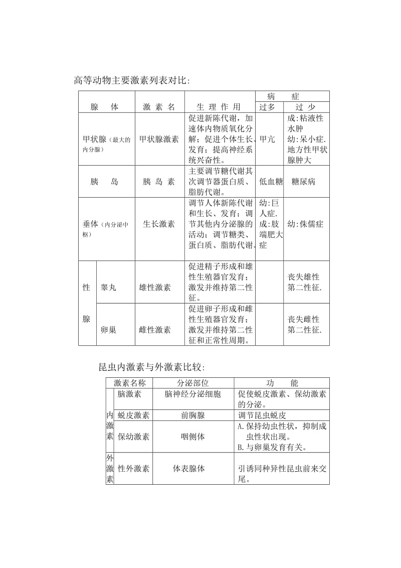 2019-2020年高三生物一轮复习教案（29） 动物生命活动的调节 新人教版.doc_第2页