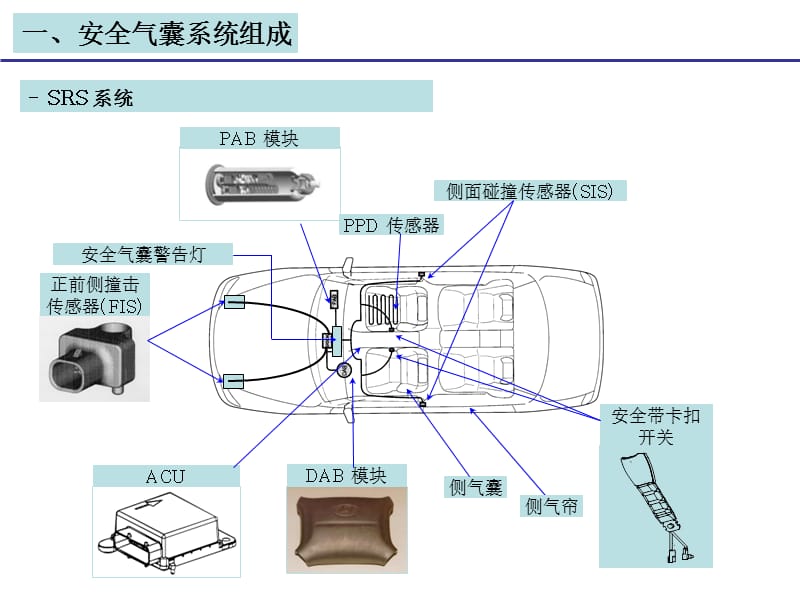 《安全气囊弹出条》PPT课件.ppt_第3页