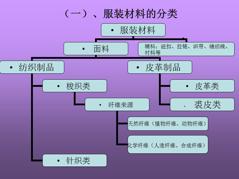 《面料知识培训》PPT课件.ppt_第2页