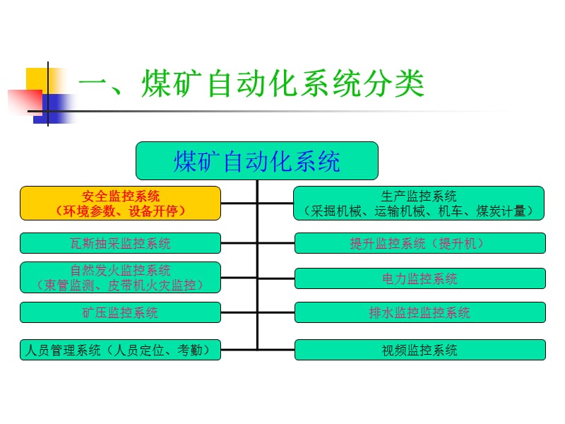 《煤矿安全监控系统》PPT课件.ppt_第2页