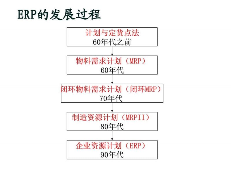 《ERP管理理念》PPT课件.ppt_第3页