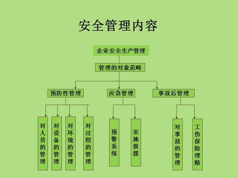 《工厂安全管理》PPT课件.ppt_第3页