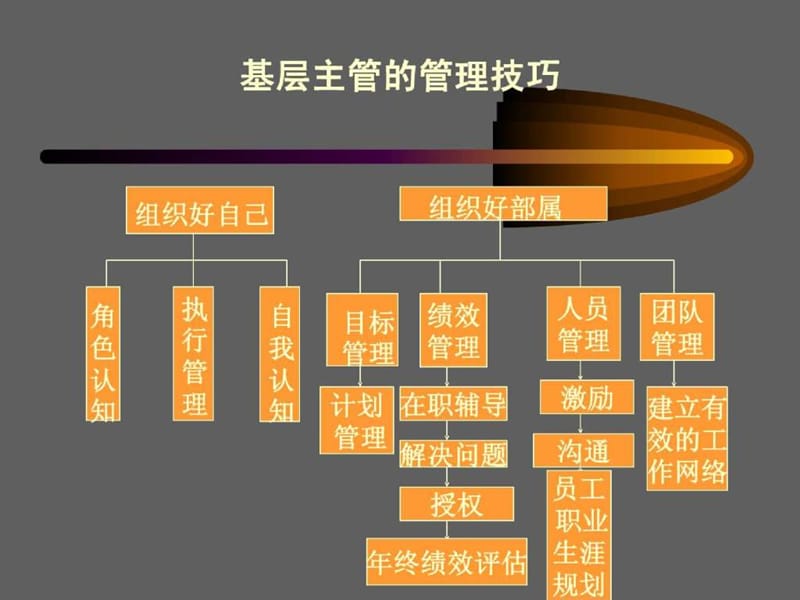 基层主管的管理技巧.ppt_第3页