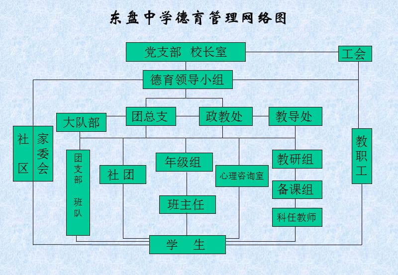 《学校管理效果图》PPT课件.ppt_第3页