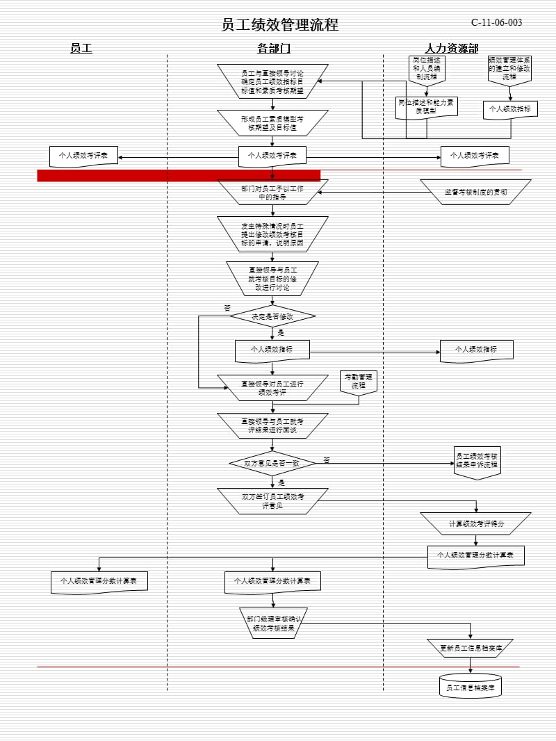 人力资源管理流程--绩效薪酬管理流程.ppt_第3页