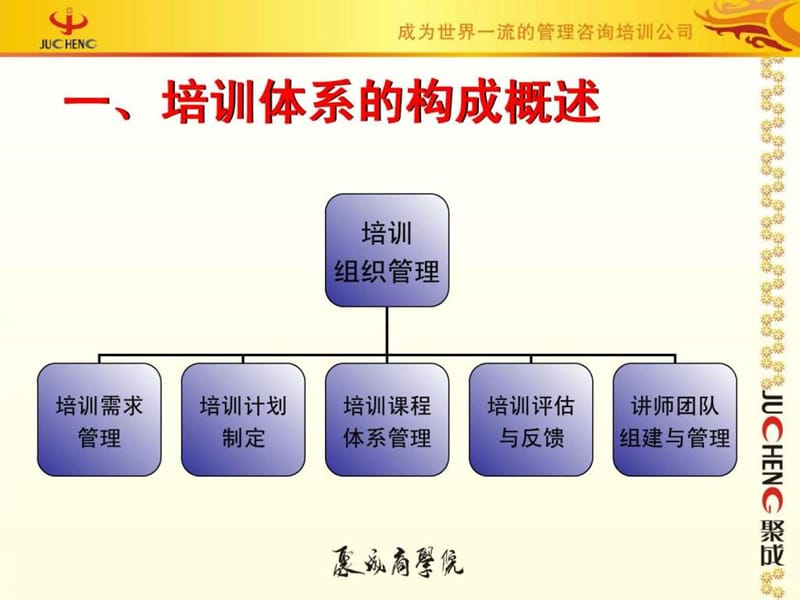 企业培训体系打造.ppt_第3页