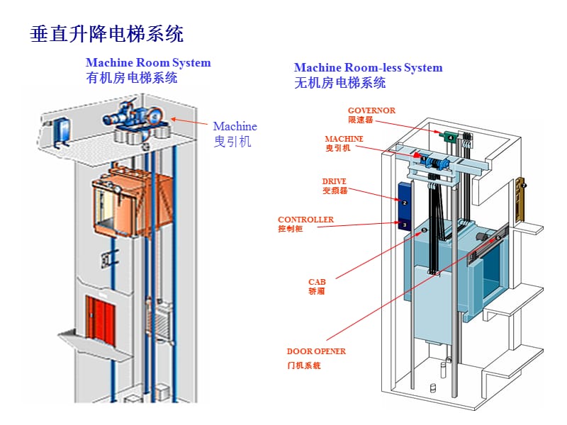 产品培训(电梯系统).ppt_第2页