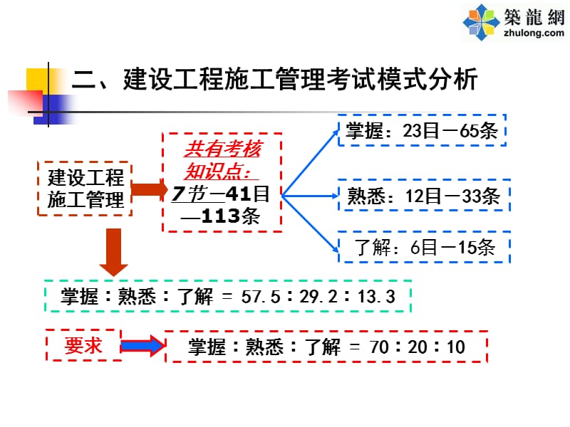 二级建造师《建设工程施工管理》知识培训.ppt_第3页