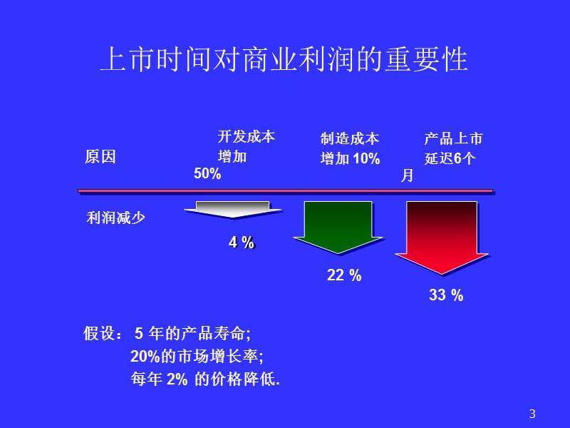 企业技术和管理创新与企业信息化.ppt_第3页