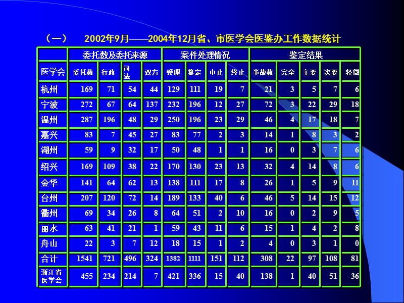 加强科学管理`防范医疗事故.ppt_第3页