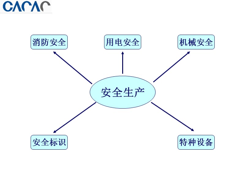 《消防及生产安全》PPT课件.ppt_第2页