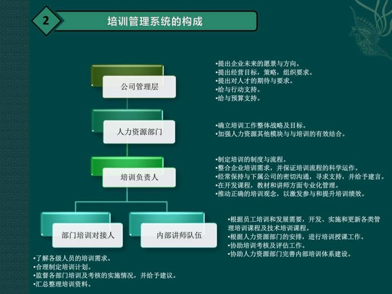 企业培训体系的建立适合物业企业.ppt_第3页