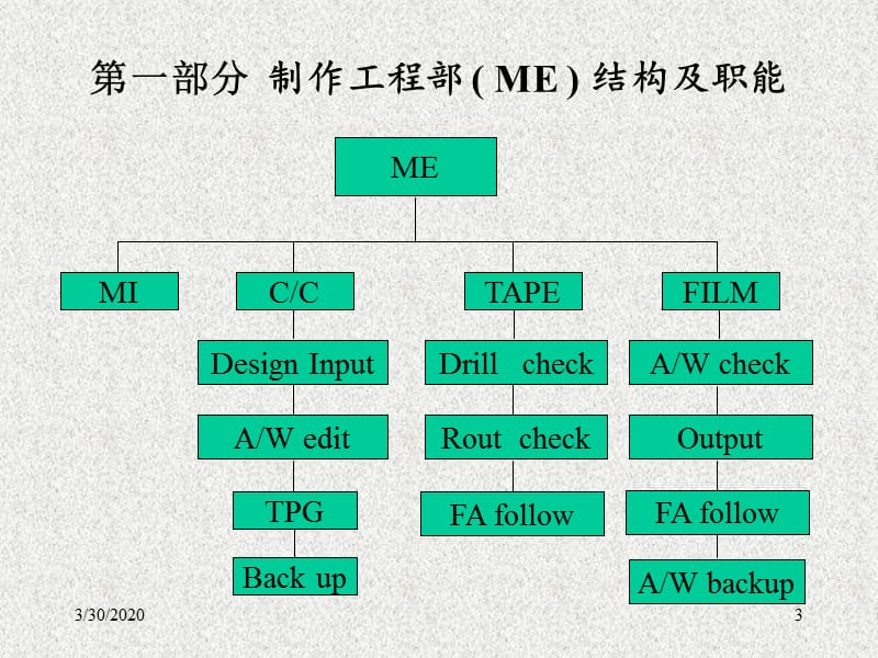 PCB板制作流程培训资料.ppt_第3页