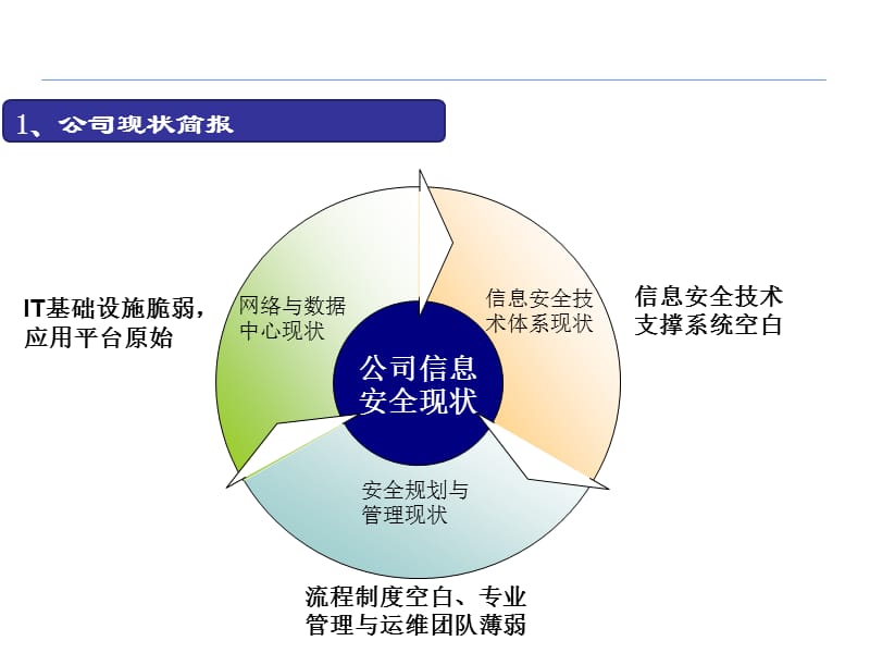 信息安全体系建设方案规划.ppt_第3页