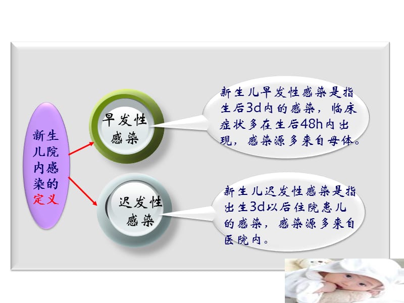 培训资料-新生儿科医院感染管理.ppt_第3页