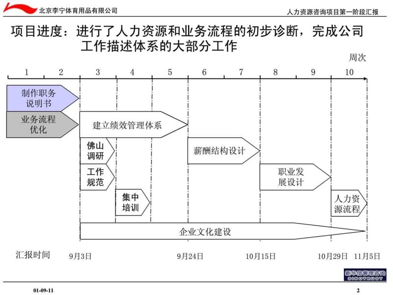 人力资源管理咨询项目第一阶段汇报.ppt_第3页