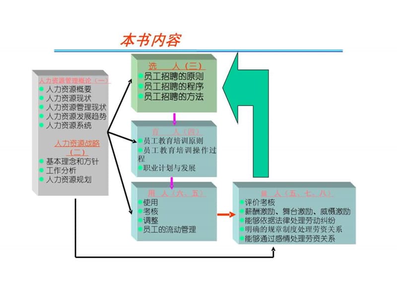 人力资源管理课程体系.ppt_第2页