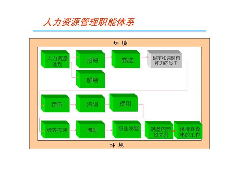 人力资源管理课程体系.ppt_第3页