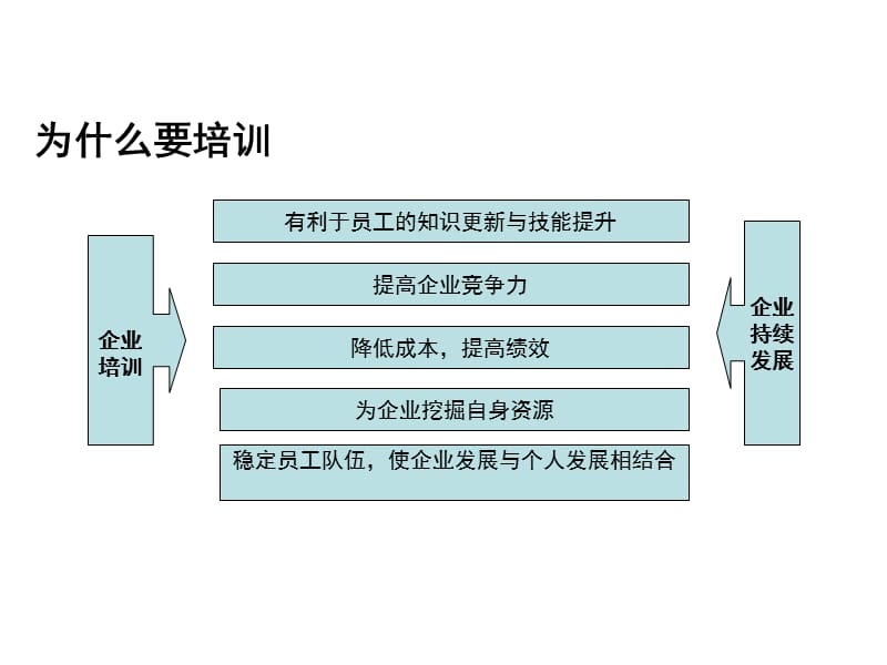 企业如何建立高效的培训体系.ppt_第2页