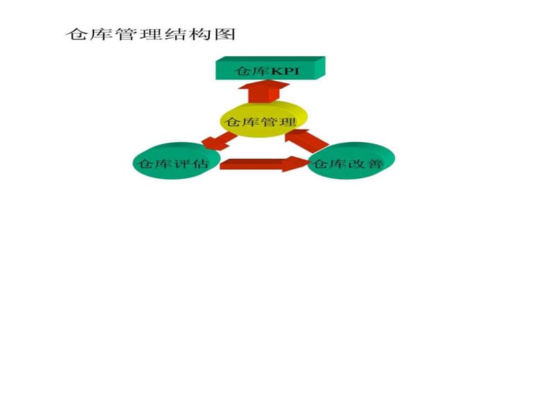 如何改善仓库管理.ppt_第2页