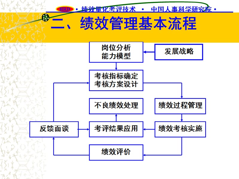 《绩效量化考评技术》PPT课件.ppt_第3页