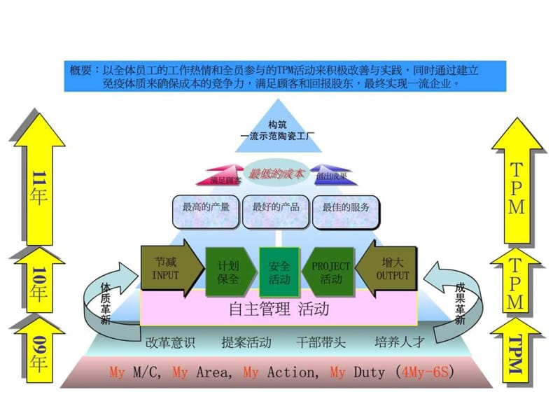 5S TPM 现场管理成熟度诊断.ppt_第3页