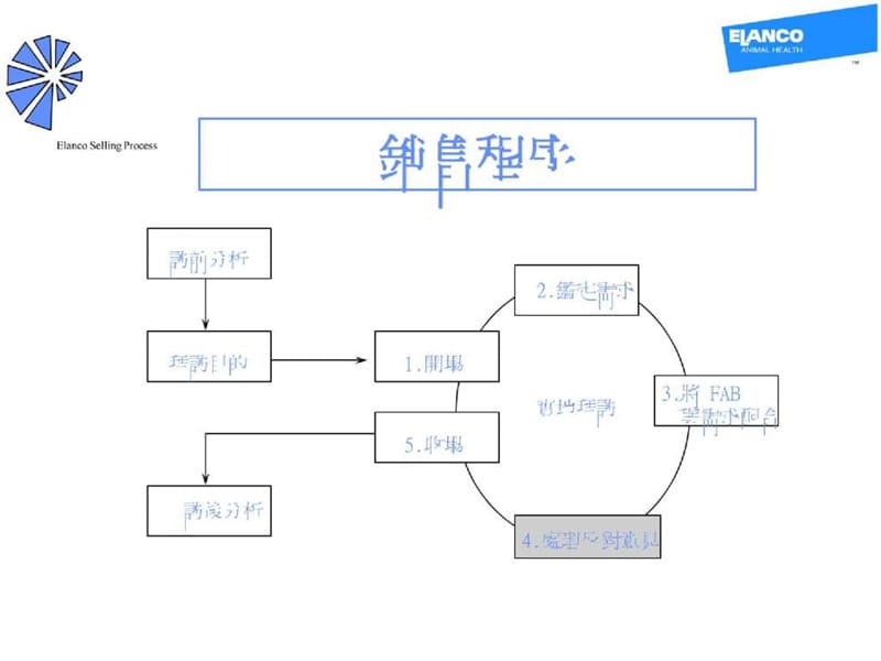 医药行业销售培训-处理反对意见.ppt_第1页