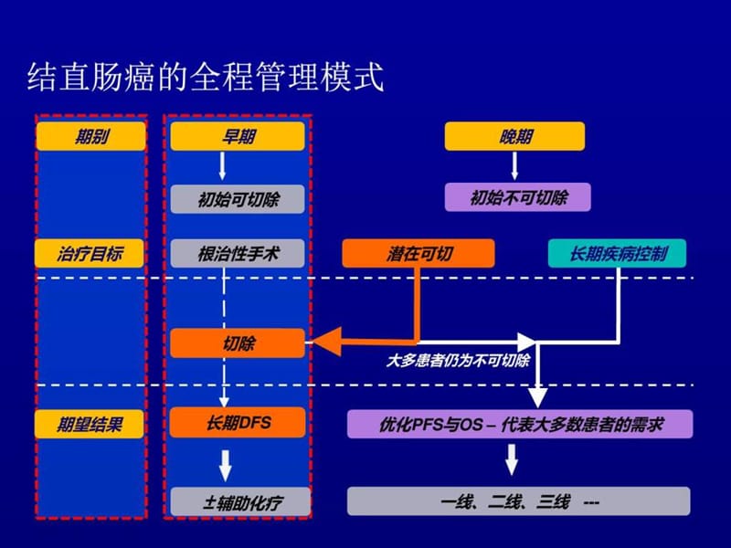 《肠癌全程管理》PPT课件.ppt_第2页